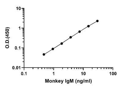 Monkey IgM OneStep ELISA Kit
