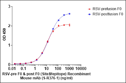 RSV-pre F0 & post F0 (SiteⅣ epitope) Recombinant Mouse mAb (S-R376-1)