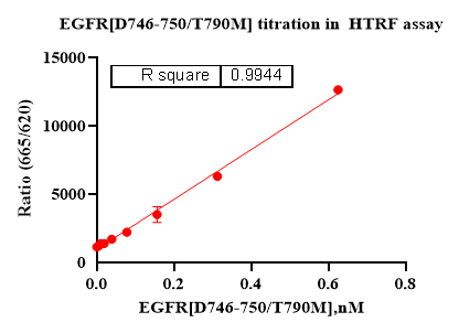 EGFR[d746-750/T790M] Protein