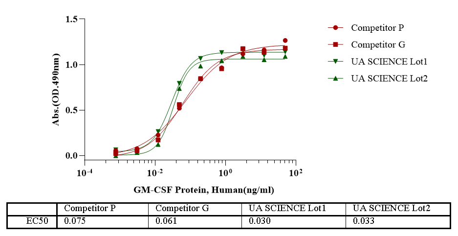 GM-CSF Protein, Human