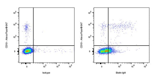 Pacific Blue Mouse Anti-Human IgM Antibody (S-3031)