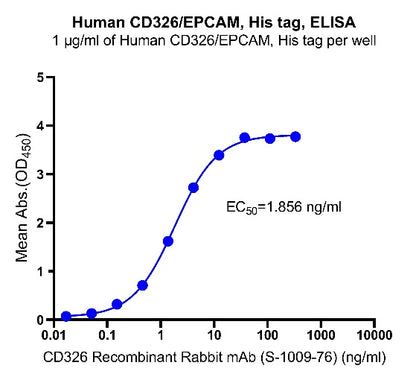 Human CD326/EPCAM, His tag