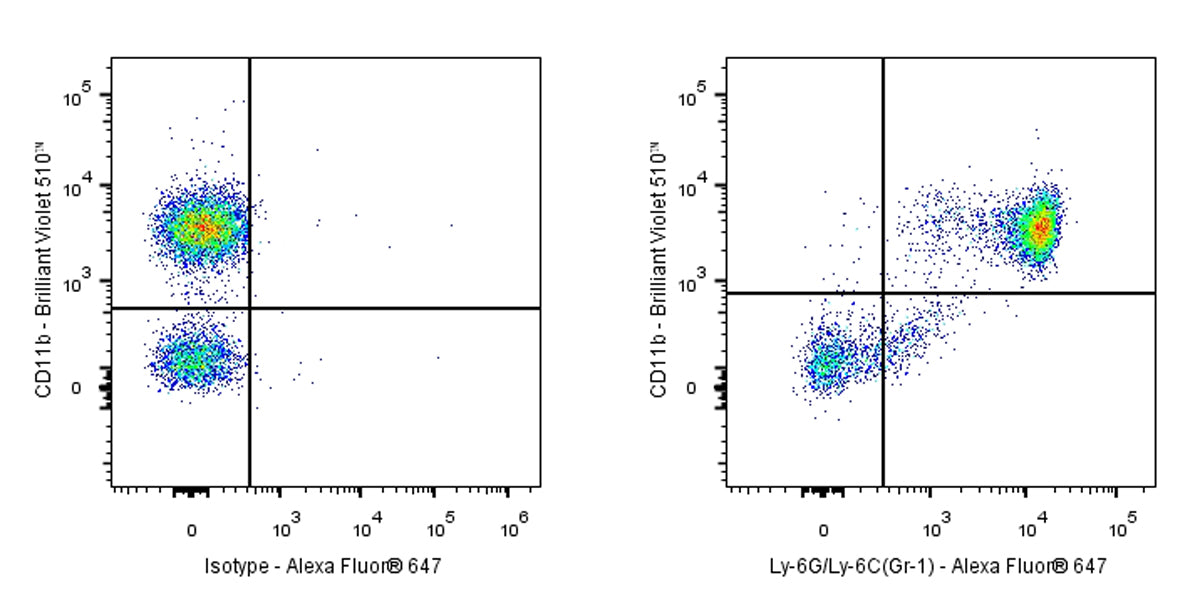 Alexa Fluor® 647 Mouse Anti-Mouse Ly-6G/Ly-6C (Gr-1) Antibody (RB6-8C5)