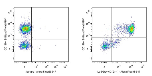 Alexa Fluor® 647 Mouse Anti-Mouse Ly-6G/Ly-6C (Gr-1) Antibody (RB6-8C5)
