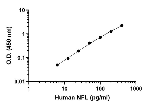 Human&Mouse&Rat NFL OneStep ELISA Kit
