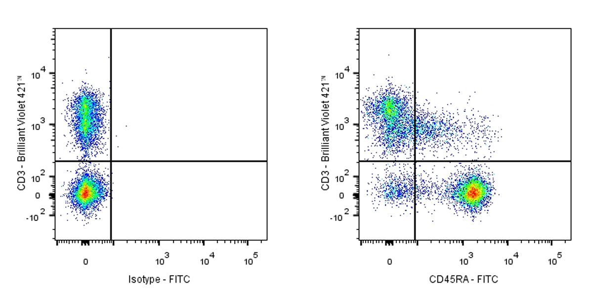 FITC Rat Anti-Mouse CD45RA Antibody (14.8)