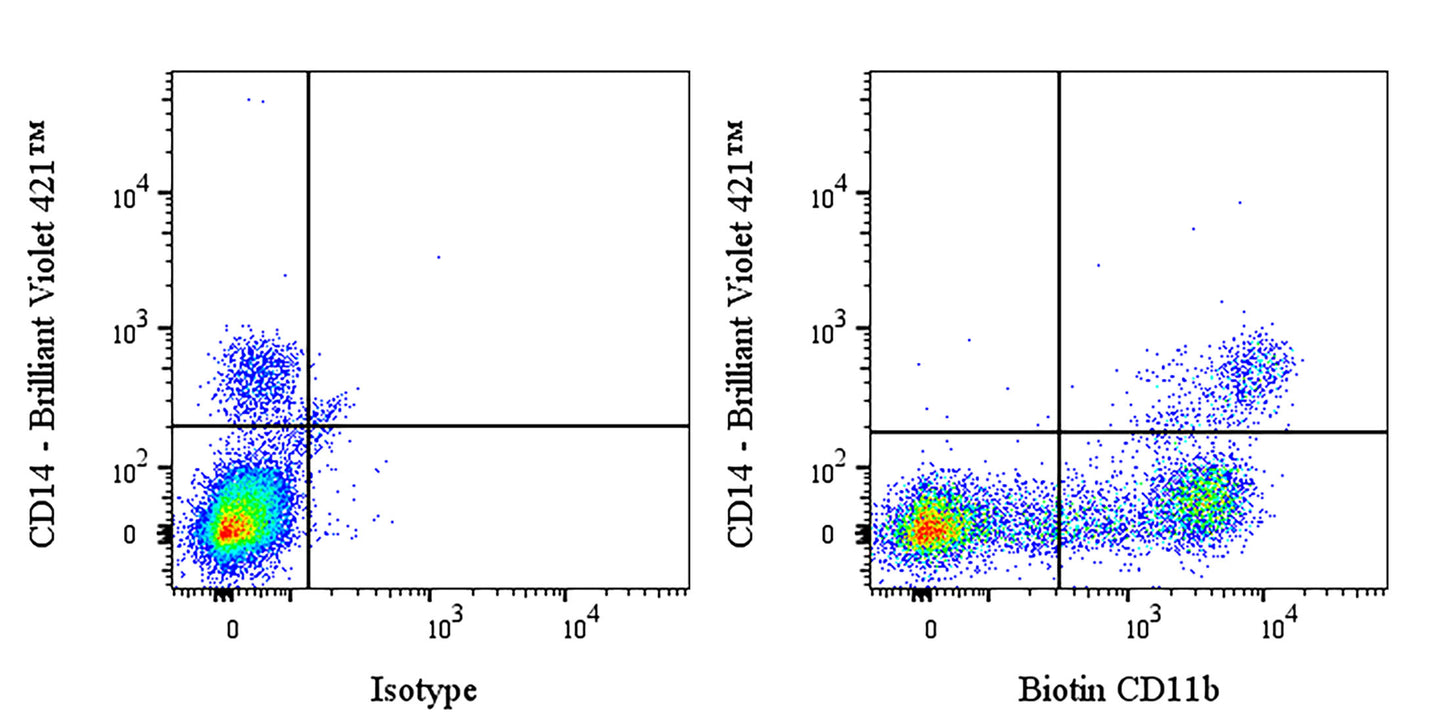 Biotin Mouse Anti-Human CD11b Antibody (ICRF44)
