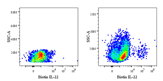 Biotin Mouse Anti-Human IL-22 Antibody (S-4478)