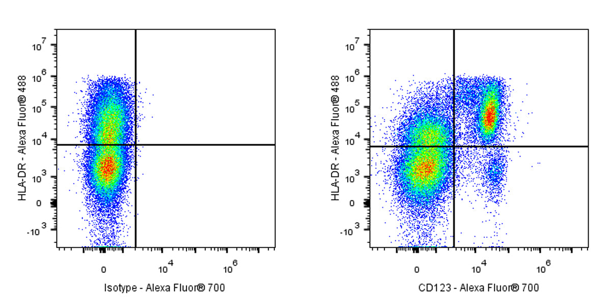 Alexa Fluor® 700 Mouse Anti-Human CD123 Antibody (7G3)