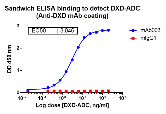 Monoclonal Anti-DXD Antibody