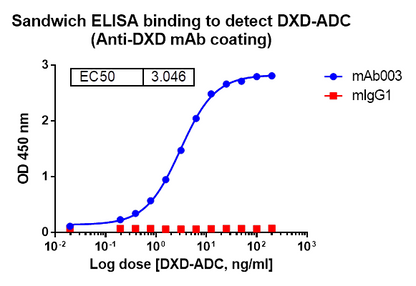 Monoclonal Anti-DXD Antibody