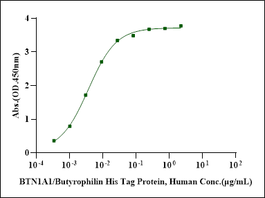 BTN1A1/Butyrophilin His Tag Protein, Human