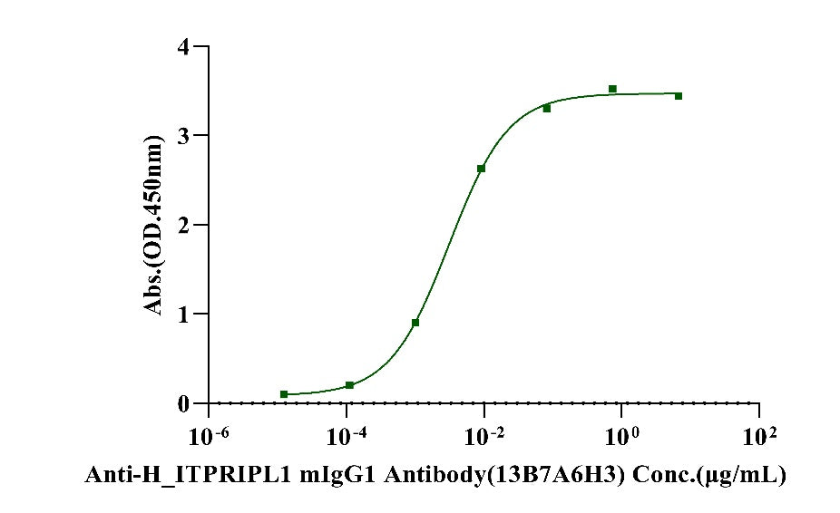 ITPRIPL1/CD3L1 His Tag Protein, Cynomolgus