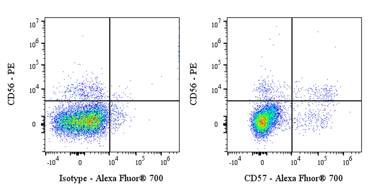 Alexa Fluor® 700 Mouse Anti-Human CD57 Antibody (S-3011)