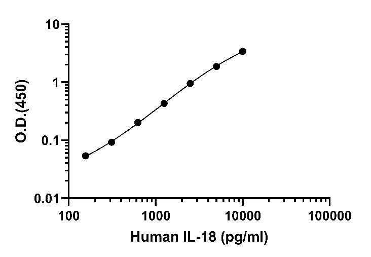 Human IL-18 OneStep ELISA Kit