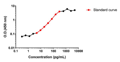 Mouse NT-Pro BNP OneStep ELISA Kit
