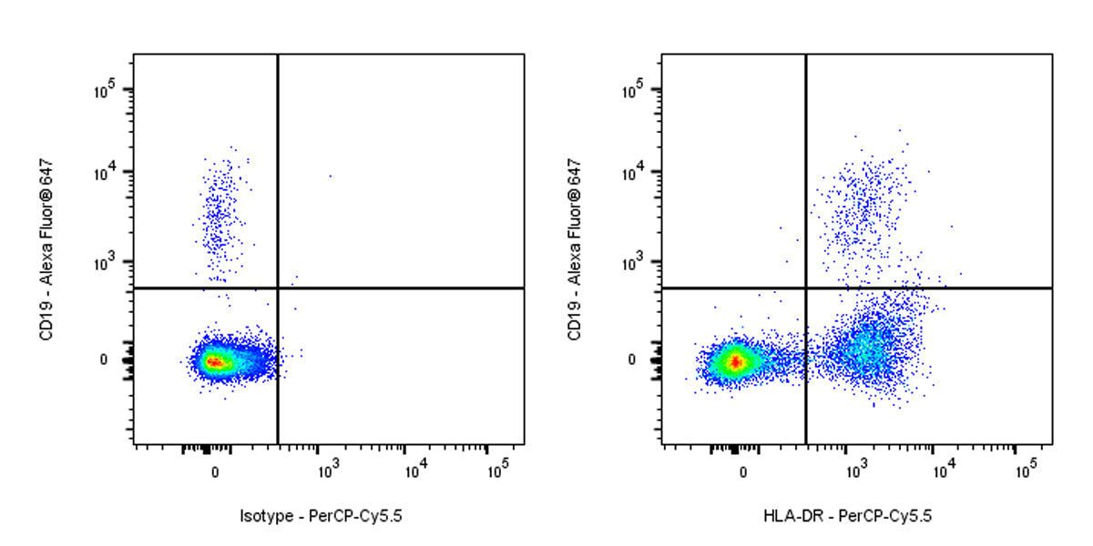PerCP-Cy5.5 Mouse Anti-Human HLA-DR Antibody (L243)