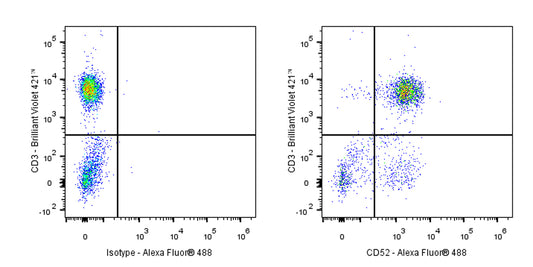Alexa Fluor® 488 Mouse Anti-Human CD52 Antibody (S-R431)