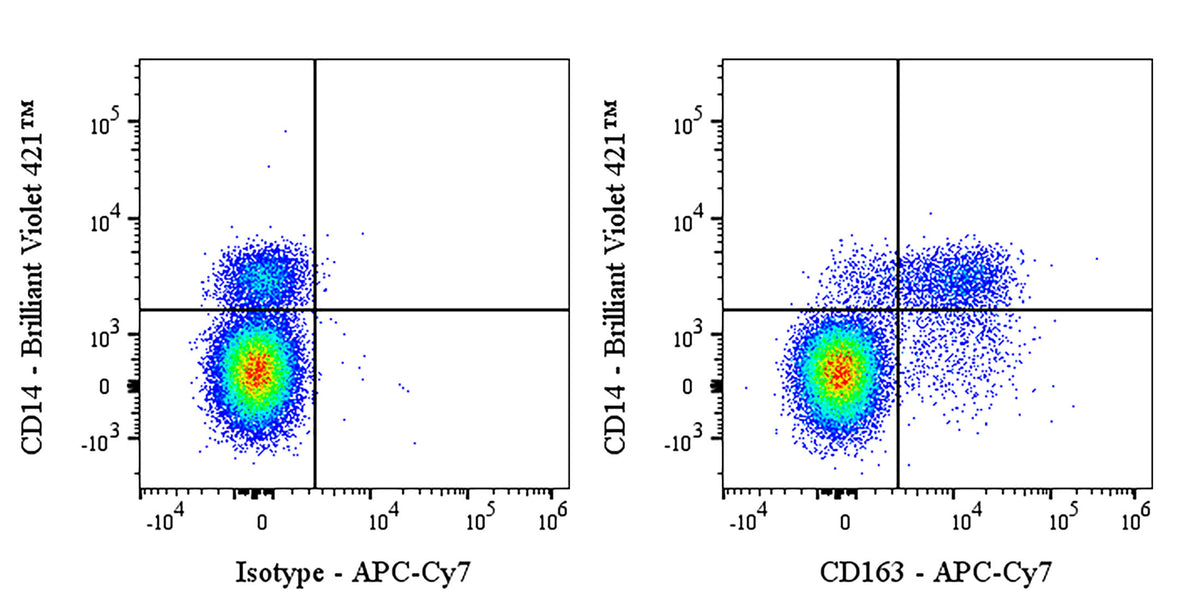 APC-Cy7 Mouse Anti-Human CD163 Antibody (S-3028) (GHI/61)