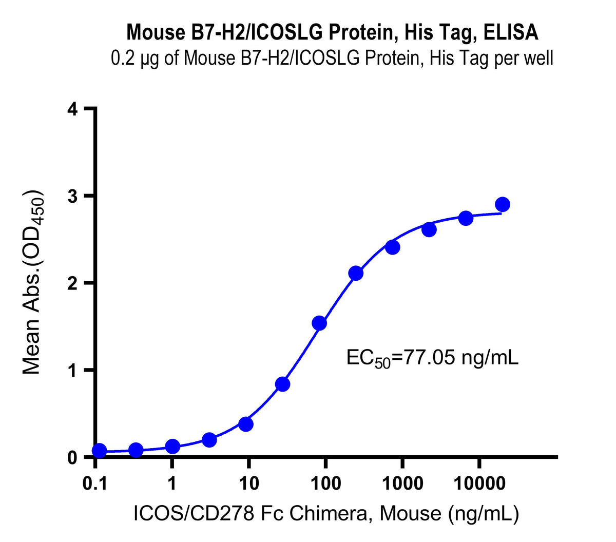 Mouse B7-H2/ICOSLG Protein, His Tag