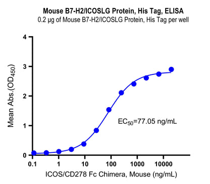 Mouse B7-H2/ICOSLG Protein, His Tag