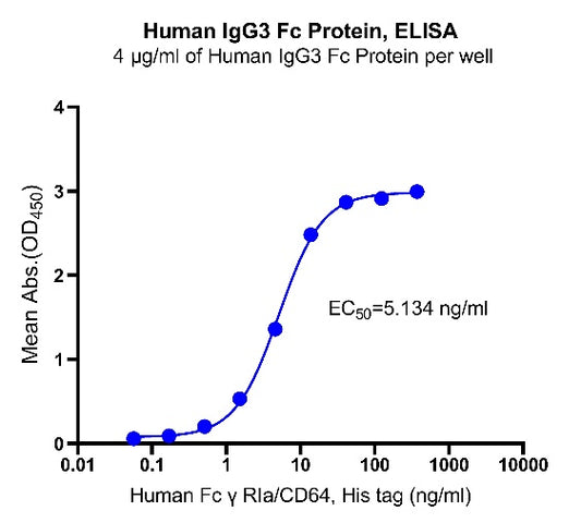 Human IgG3 Fc Protein