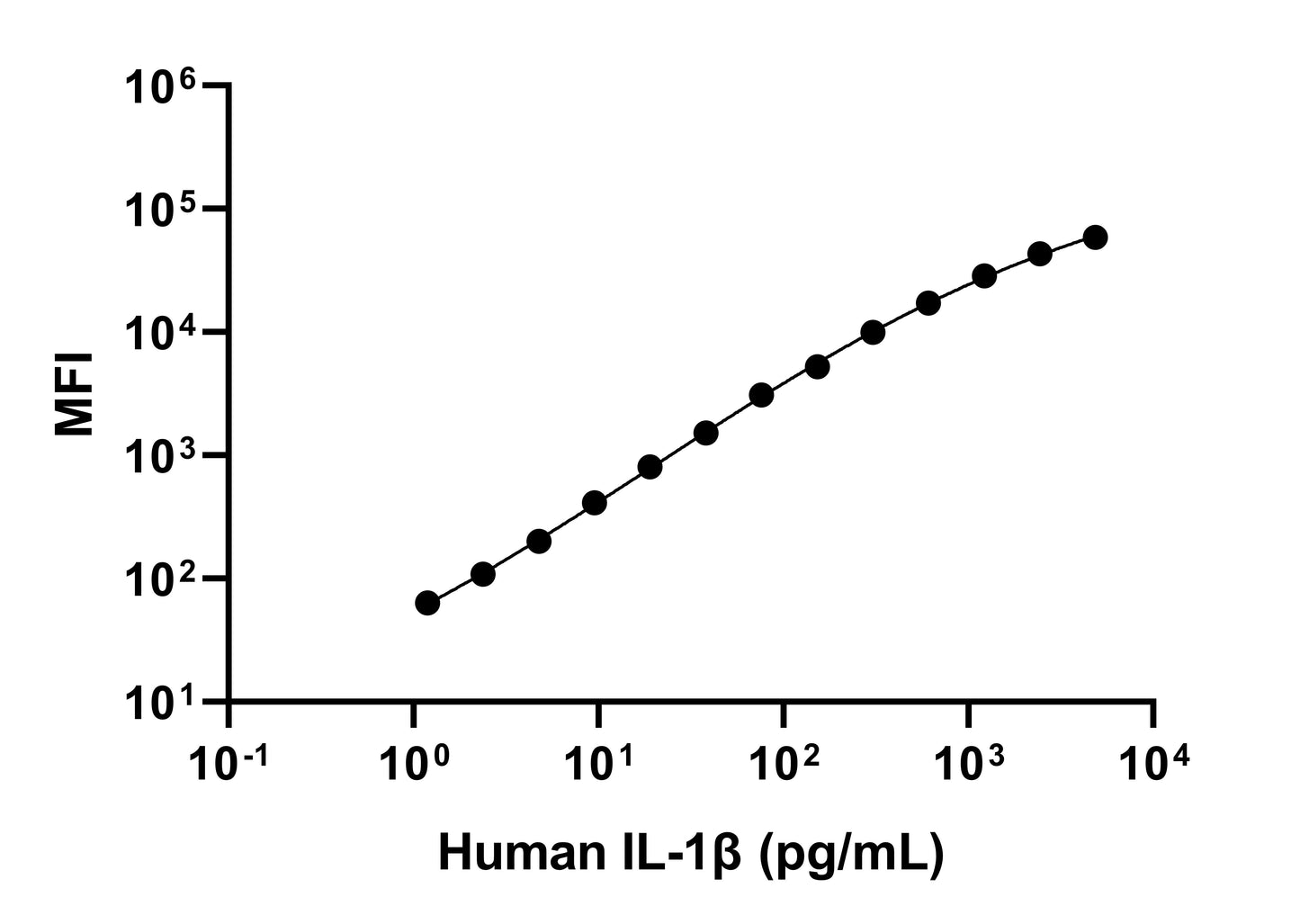 Human IL-1β Single Plex Kit (Flow Cytometry Bead Assay)