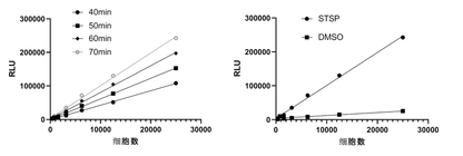 UA-Glo® Caspase 3/7  Assay
