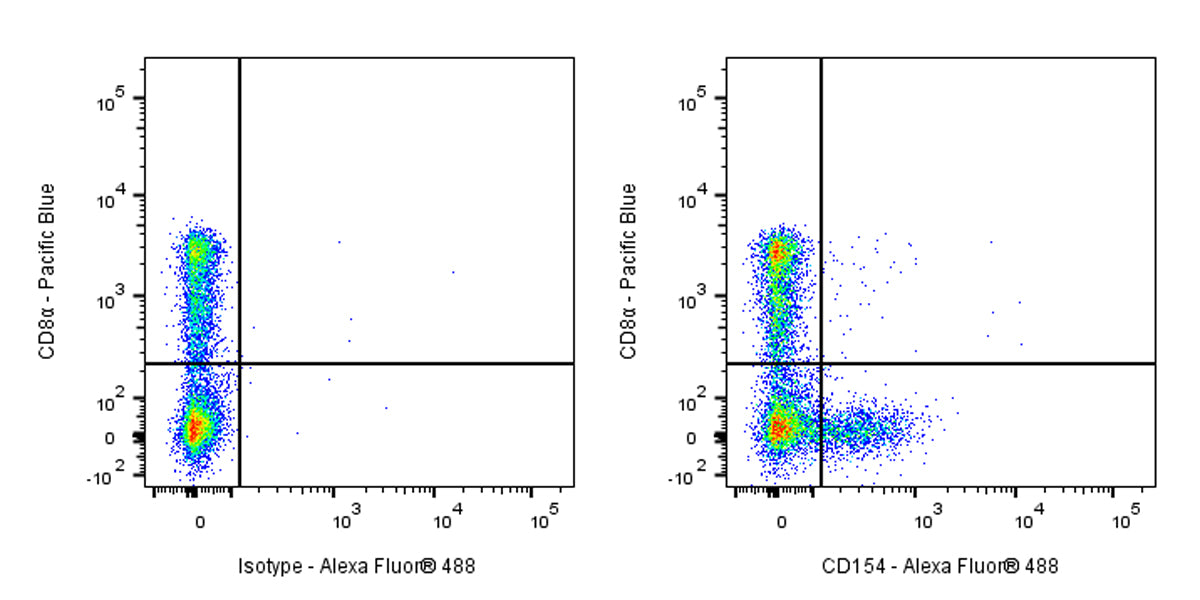Mouse Anti-Human CD154 Antibody (S-R579)