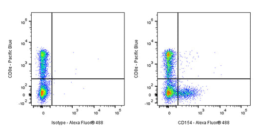 Mouse Anti-Human CD154 Antibody (S-R579)
