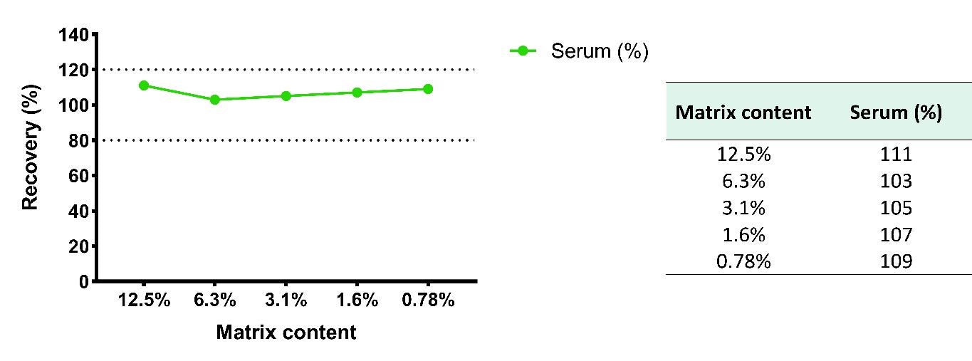Monkey GM-CSF Serum OneStep ELISA Kit