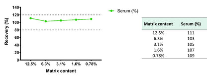 Monkey GM-CSF Serum OneStep ELISA Kit