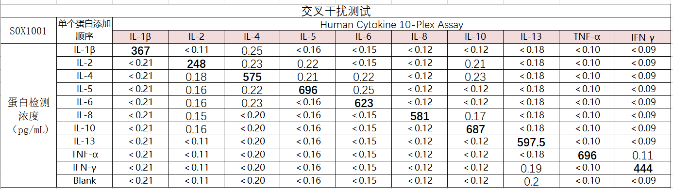 Human Cytokine 10-Plex Assay (适用于Luminex)