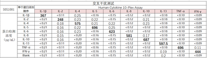 Human Cytokine 10-Plex Assay (适用于Luminex)