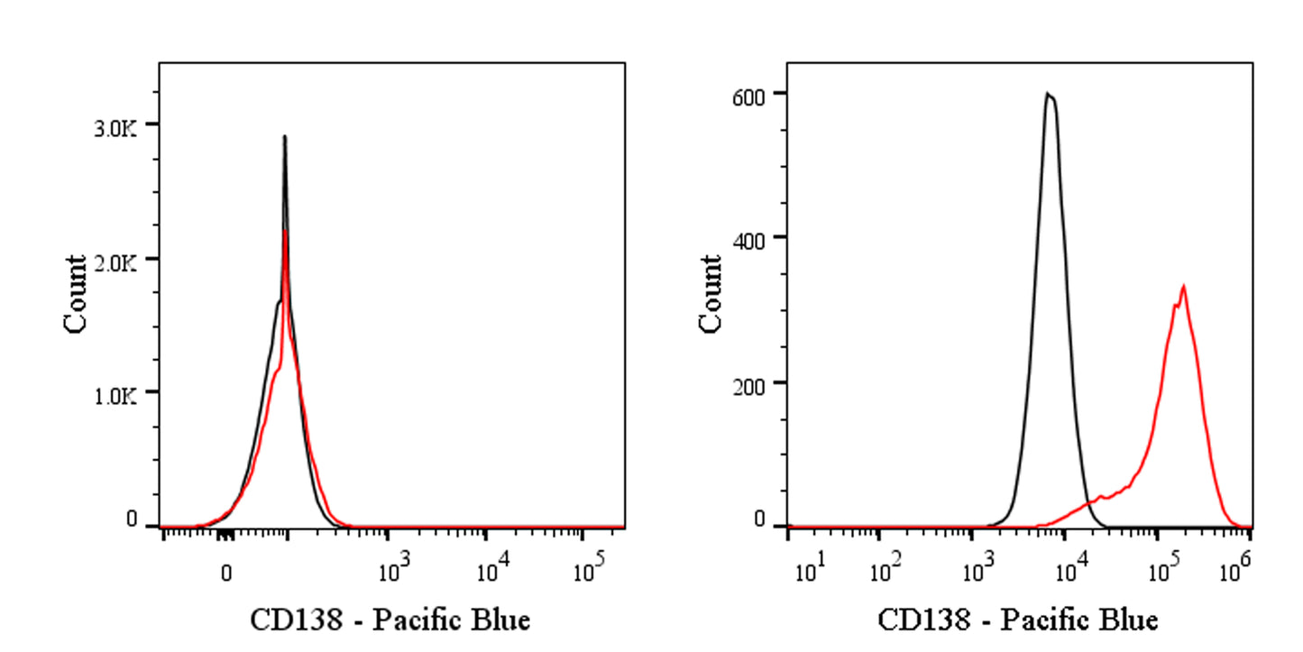 Pacific Blue Mouse Anti-Human CD138 Antibody (S-3450)