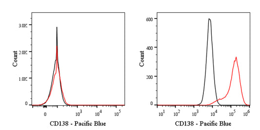 Pacific Blue Mouse Anti-Human CD138 Antibody (S-3450)