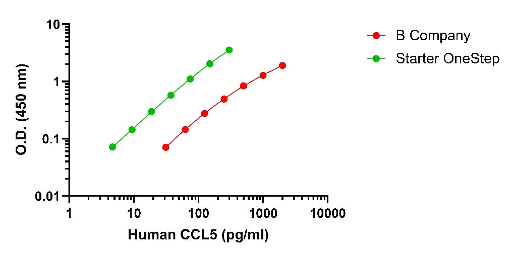 Human & Monkey CCL5 /RANTES Onestep ELISA Kit