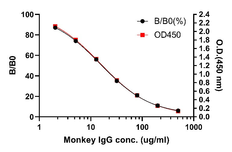 Monkey IgG competitive OneStep ELISA Kit