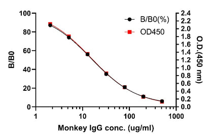 Monkey IgG competitive OneStep ELISA Kit