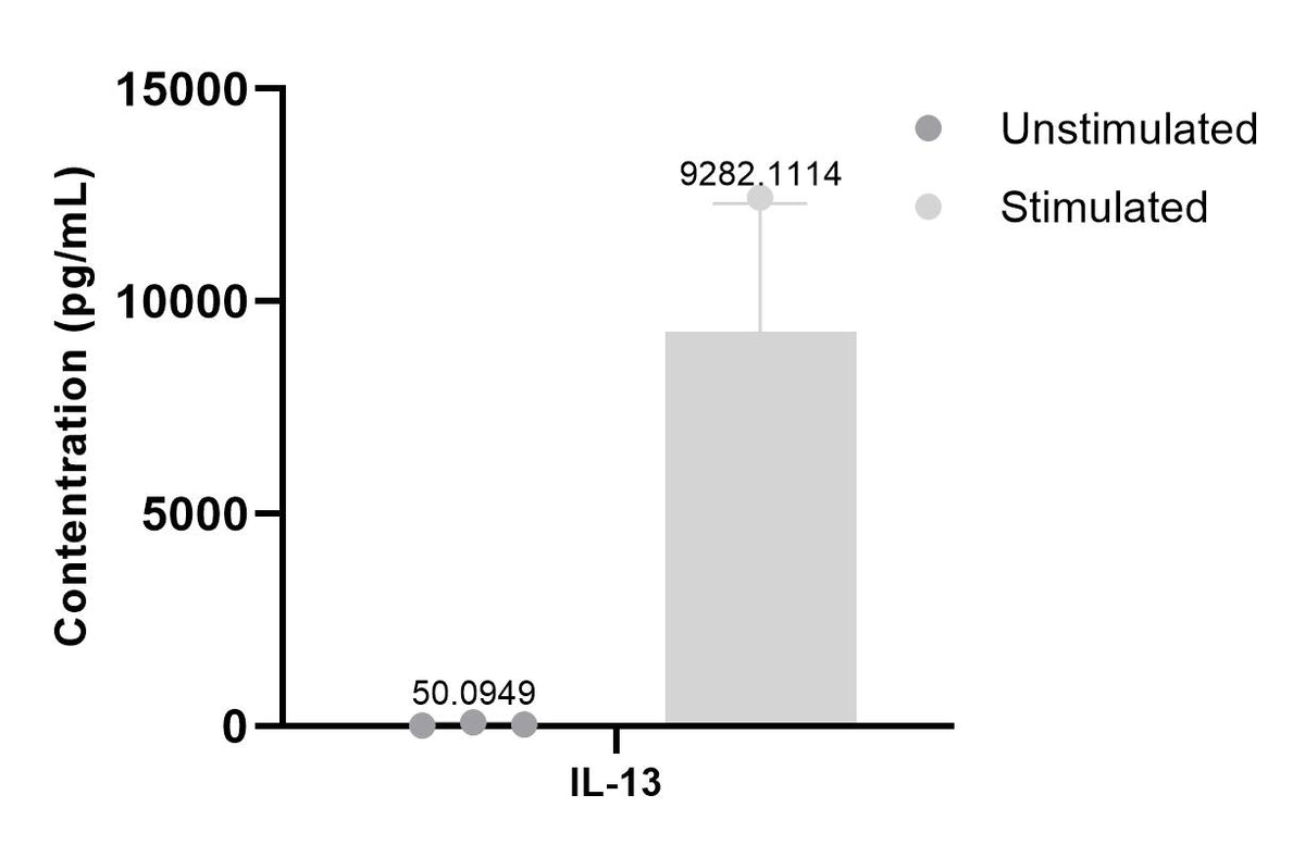 Mouse IL-13 Single Plex Kit (Flow Cytometry Bead Assay)