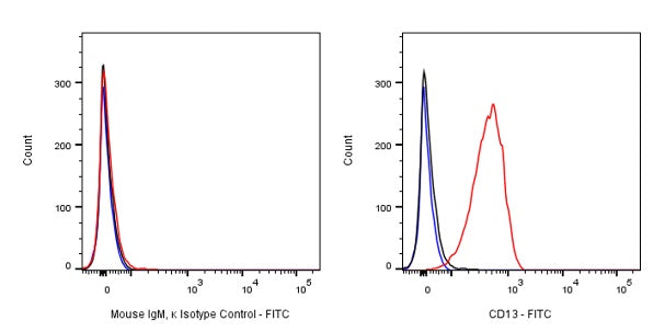 FITC Mouse IgM, κ Isotype Control Antibody (S-844-28)