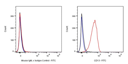 FITC Mouse IgM, κ Isotype Control Antibody (S-844-28)