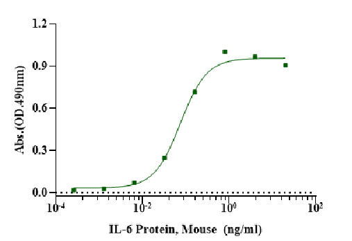 IL-6 Protein, Mouse