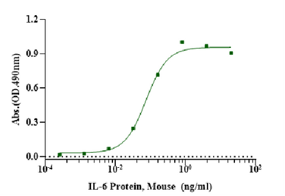 IL-6 Protein, Mouse