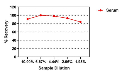 Human & Monkey Hemoglobin Serum & Plasma OneStep ELISA Kit