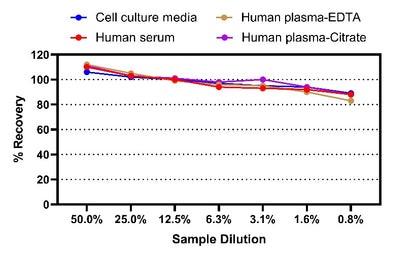 Human Tau (phospho T181) OneStep ELISA Kit