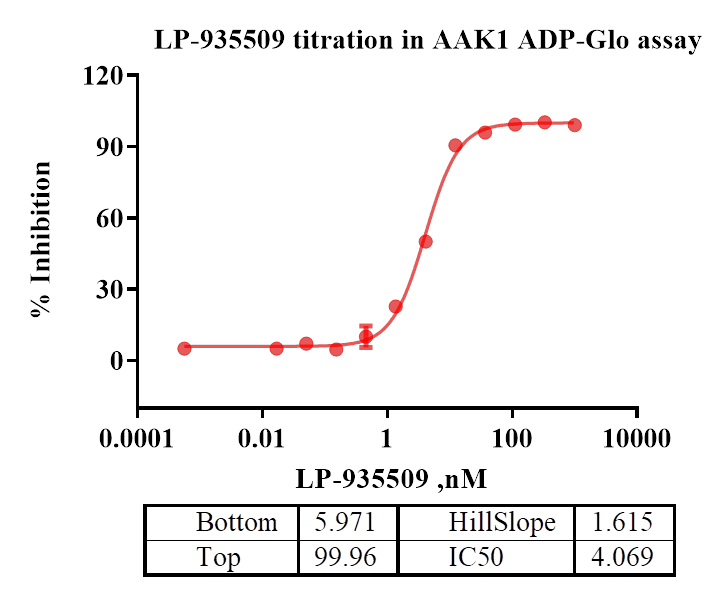 AAK1 His Tag Protein, Human