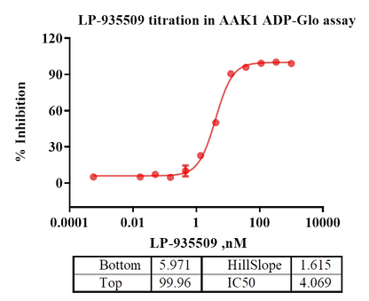 AAK1 His Tag Protein, Human