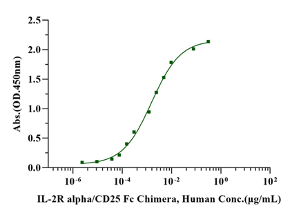 IL-2 Protein His Tag Protein , Human