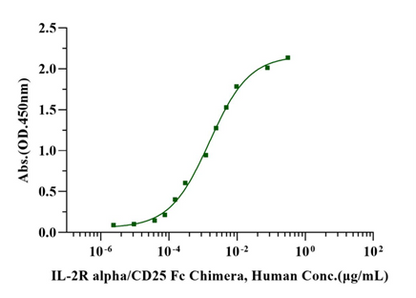 IL-2 Protein His Tag Protein , Human